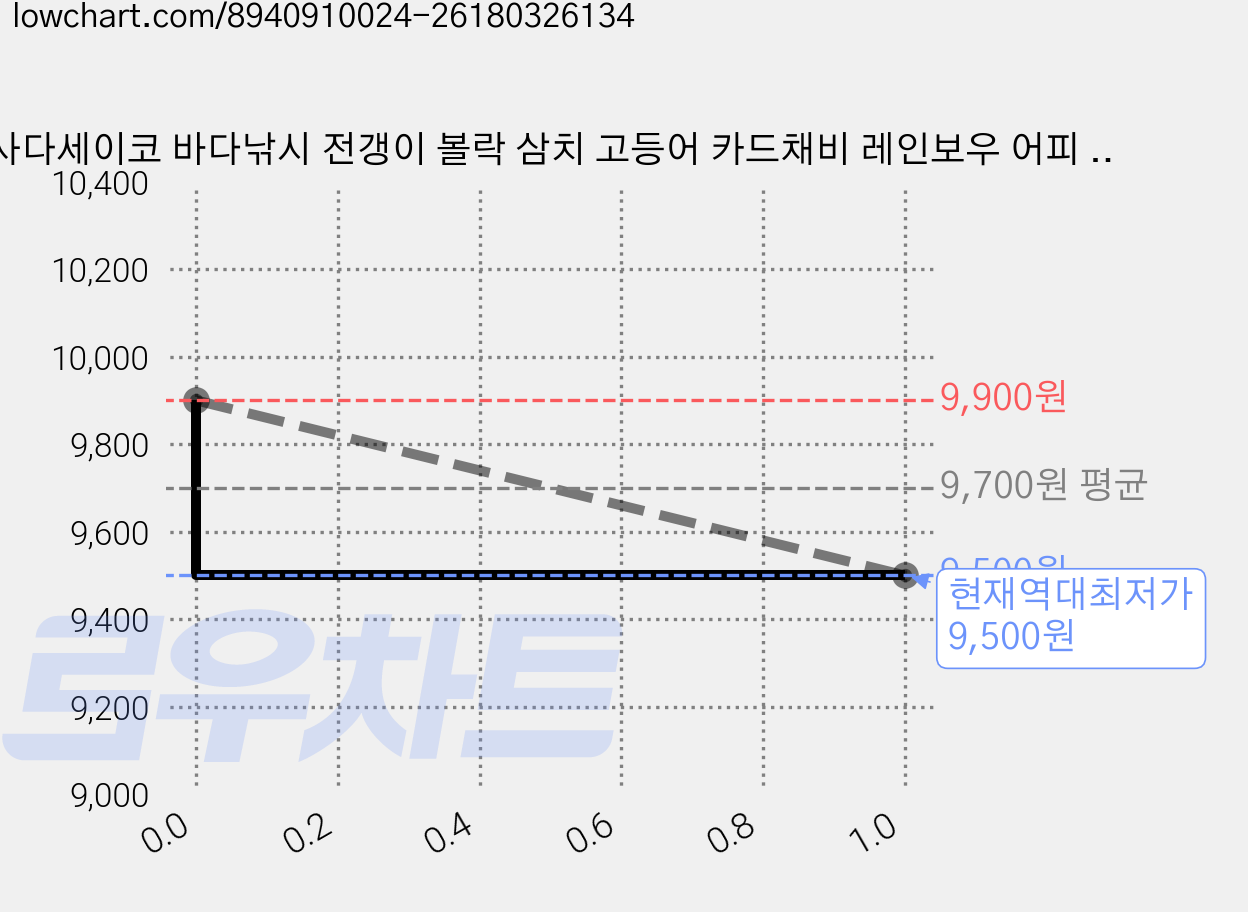 사다세이코 바다낚시 전갱이 볼락 삼치 고등어 카드채비 레인보우 어피 6단, 2세트, 2개입 가격 변동 차트, 현재가 9,500원, 역대최저가