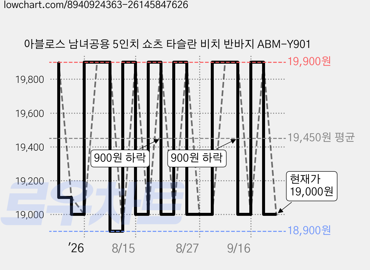 아블로스 남녀공용 5인치 쇼츠 타슬란 비치 반바지 ABM-Y901 가격 변동 차트, 현재가 19,000원, 관측 최저가 18,900원