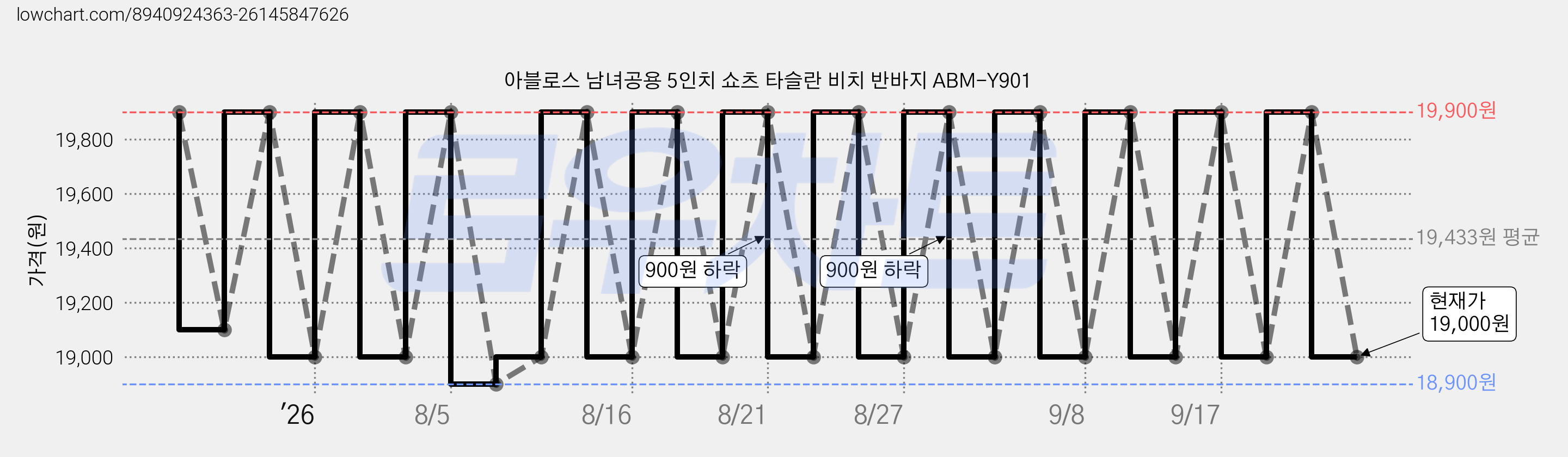 아블로스 남녀공용 5인치 쇼츠 타슬란 비치 반바지 ABM-Y901 가격 변동 차트, 현재가 19,000원, 관측 최저가 18,900원