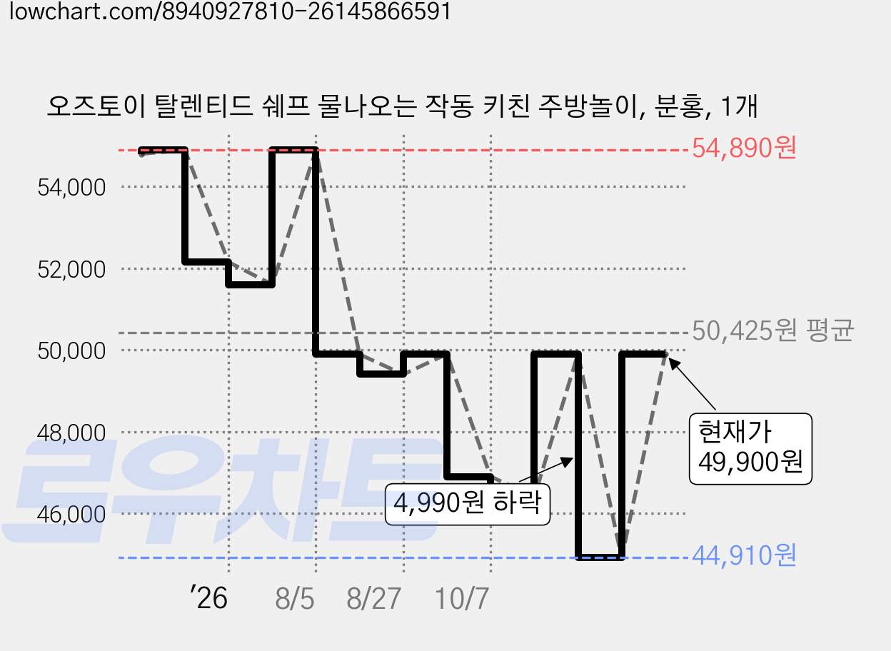 오즈토이 탈렌티드 쉐프 물나오는 작동 키친 주방놀이, 분홍, 1개 가격 변동 차트, 현재가 49,900원, 관측 최저가 44,910원