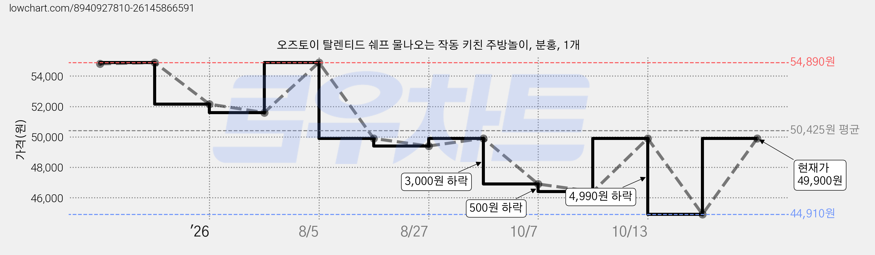 오즈토이 탈렌티드 쉐프 물나오는 작동 키친 주방놀이, 분홍, 1개 가격 변동 차트, 현재가 49,900원, 관측 최저가 44,910원