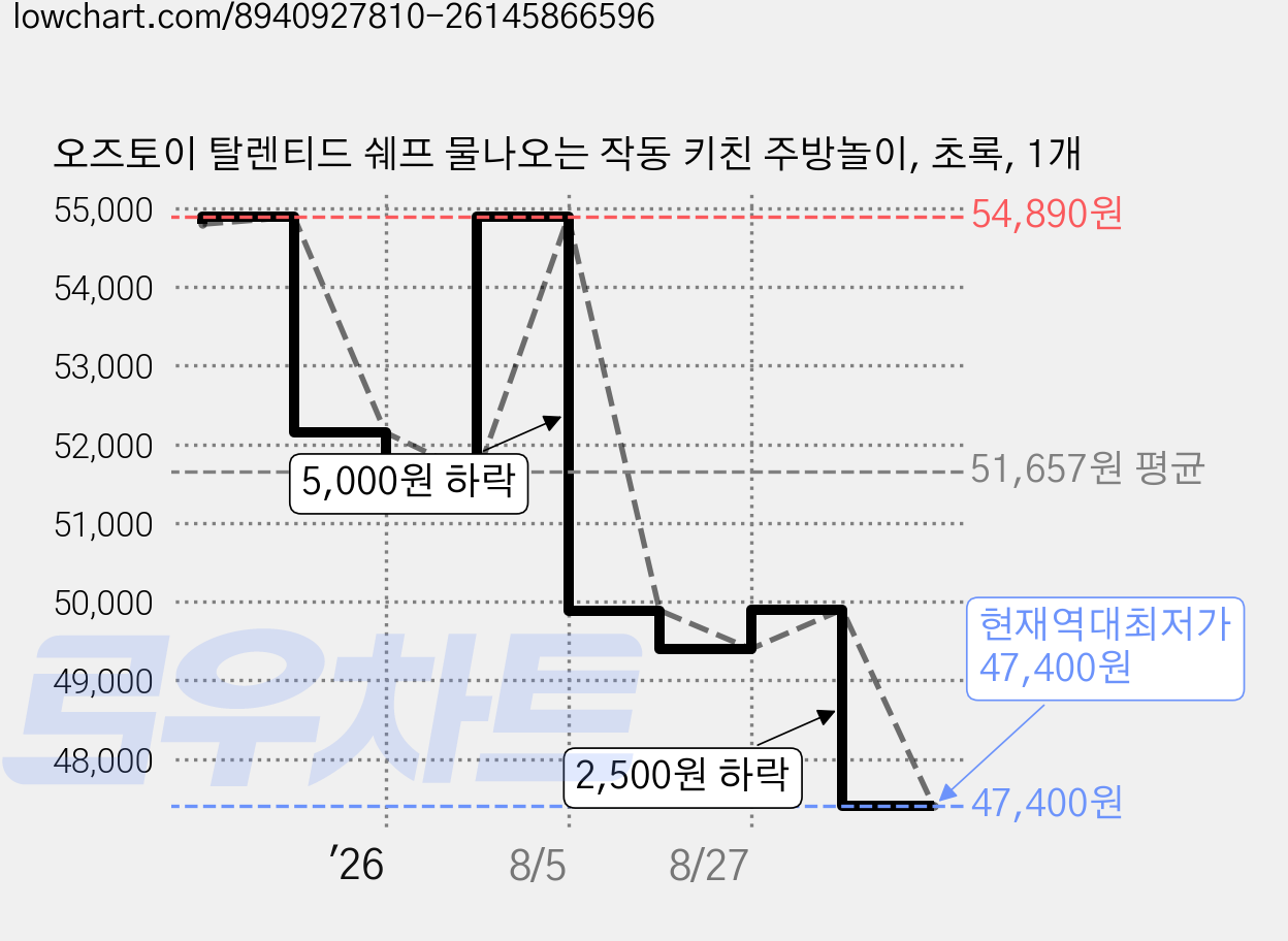 오즈토이 탈렌티드 쉐프 물나오는 작동 키친 주방놀이, 초록, 1개 가격 변동 차트, 현재가 47,400원, 역대최저가