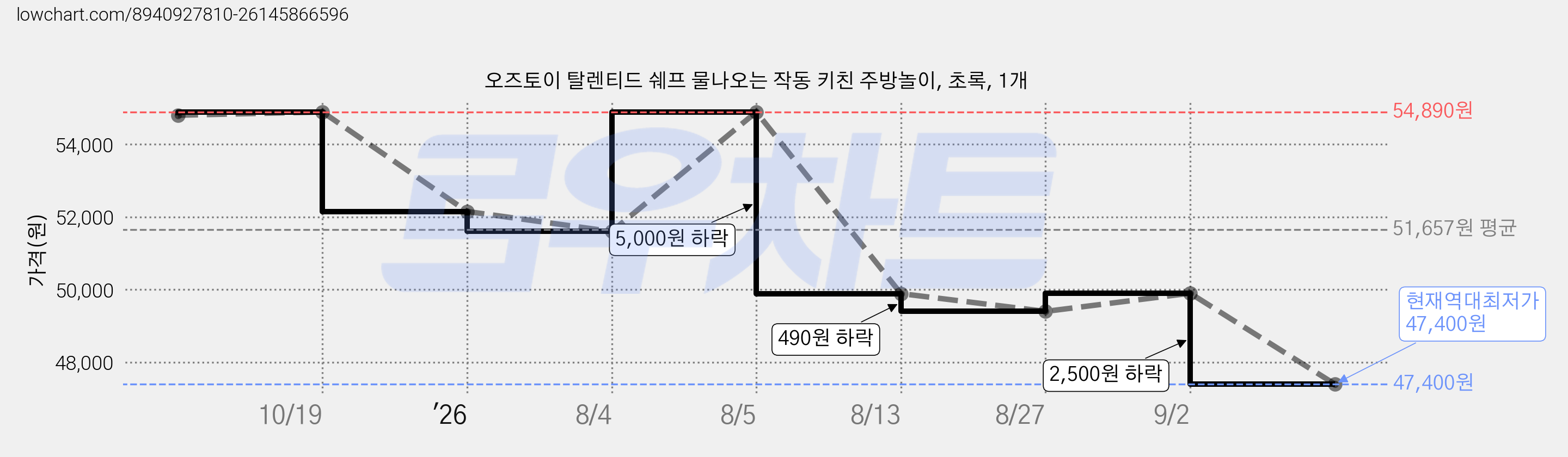 오즈토이 탈렌티드 쉐프 물나오는 작동 키친 주방놀이, 초록, 1개 가격 변동 차트, 현재가 47,400원, 역대최저가