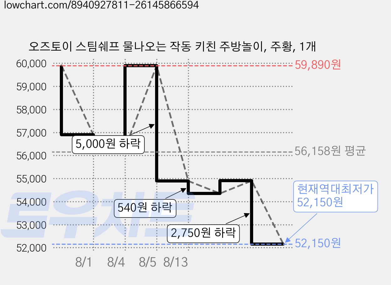오즈토이 스팀쉐프 물나오는 작동 키친 주방놀이, 주황, 1개 가격 변동 차트, 현재가 52,150원, 역대최저가