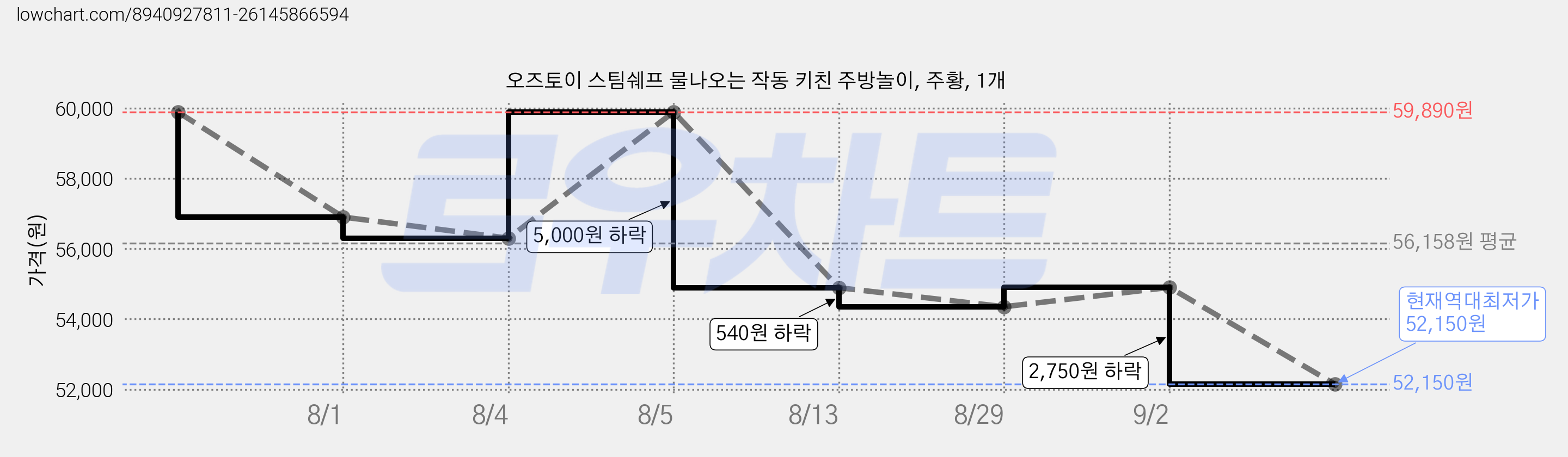 오즈토이 스팀쉐프 물나오는 작동 키친 주방놀이, 주황, 1개 가격 변동 차트, 현재가 52,150원, 역대최저가