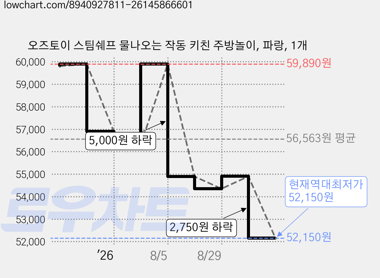 오즈토이 스팀쉐프 물나오는 작동 키친 주방놀이, 파랑, 1개 가격 변동 차트, 현재가 52,150원, 역대최저가