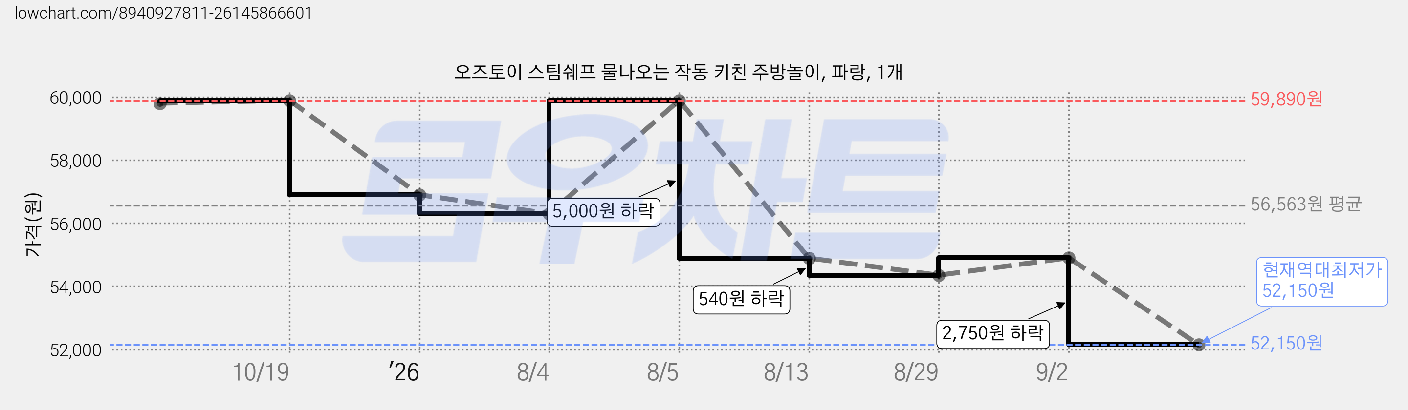 오즈토이 스팀쉐프 물나오는 작동 키친 주방놀이, 파랑, 1개 가격 변동 차트, 현재가 52,150원, 역대최저가