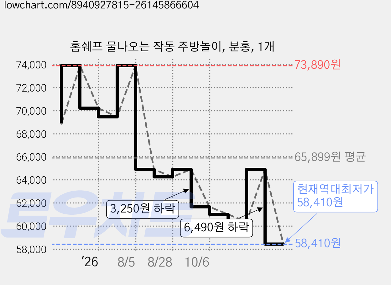 홈쉐프 물나오는 작동 주방놀이, 분홍, 1개 가격 변동 차트, 현재가 58,410원, 역대최저가