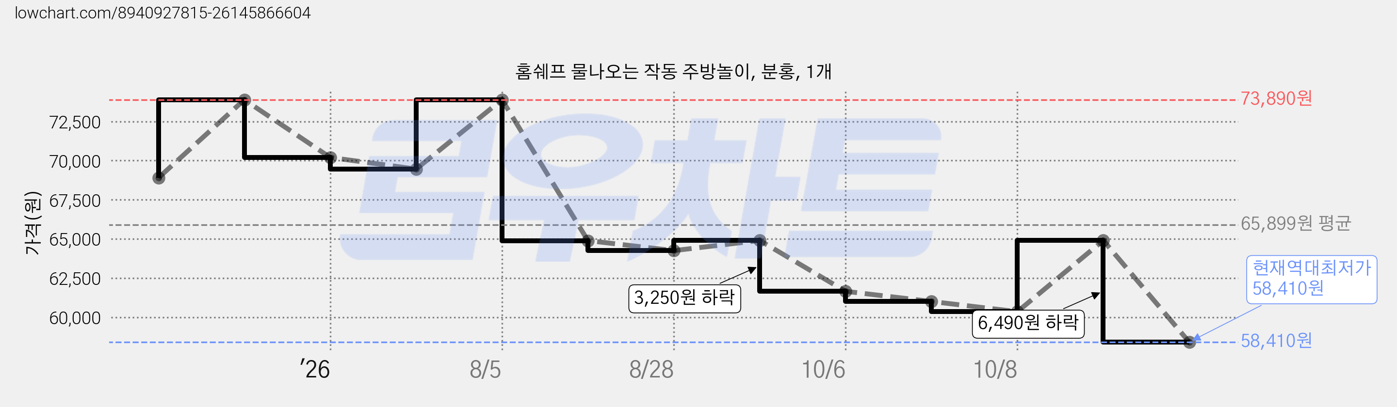 홈쉐프 물나오는 작동 주방놀이, 분홍, 1개 가격 변동 차트, 현재가 58,410원, 역대최저가