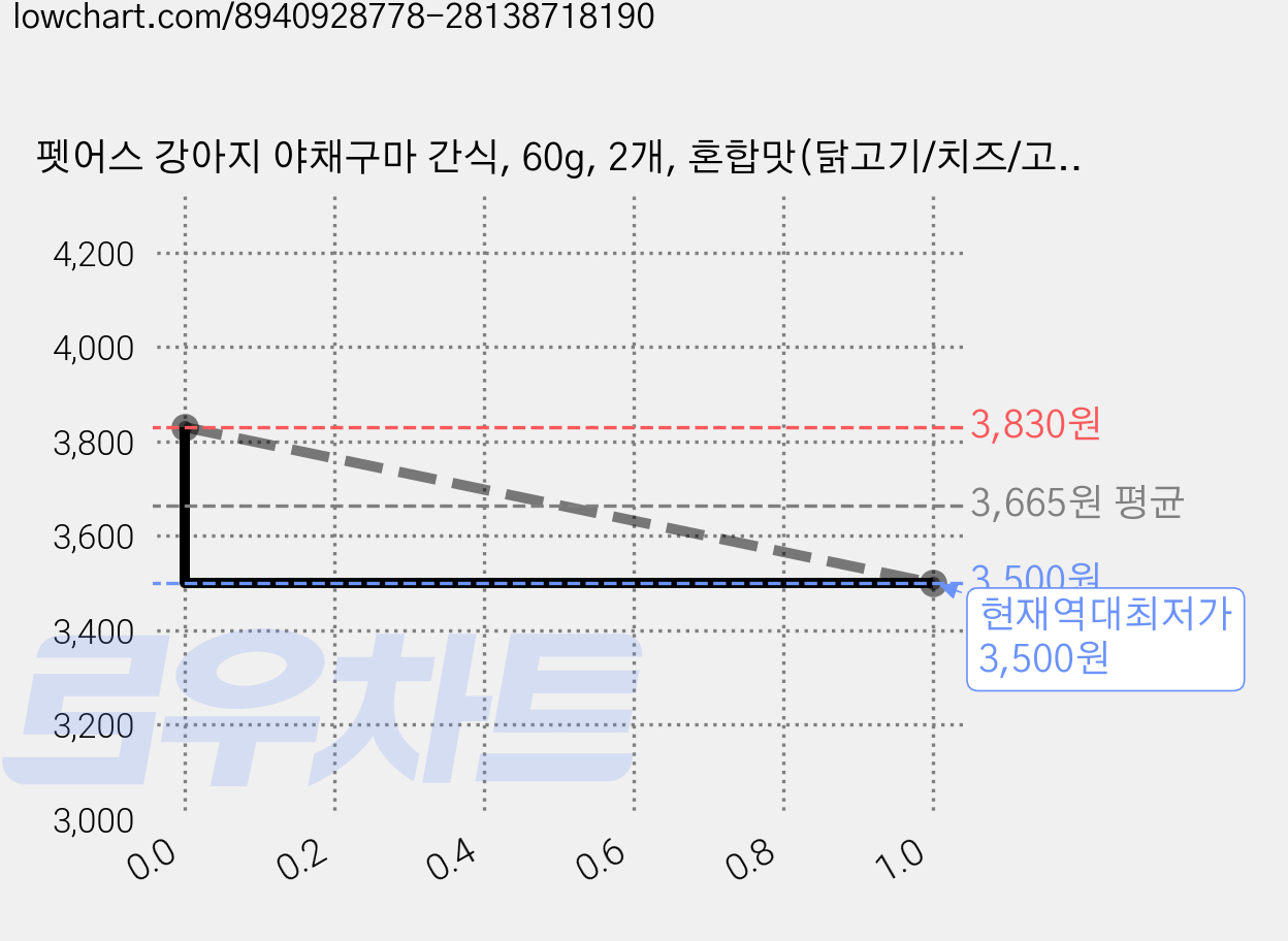 펫어스 강아지 야채구마 간식, 60g, 2개, 혼합맛(닭고기/치즈/고구마/당근) 가격 변동 차트, 현재가 3,500원, 역대최저가