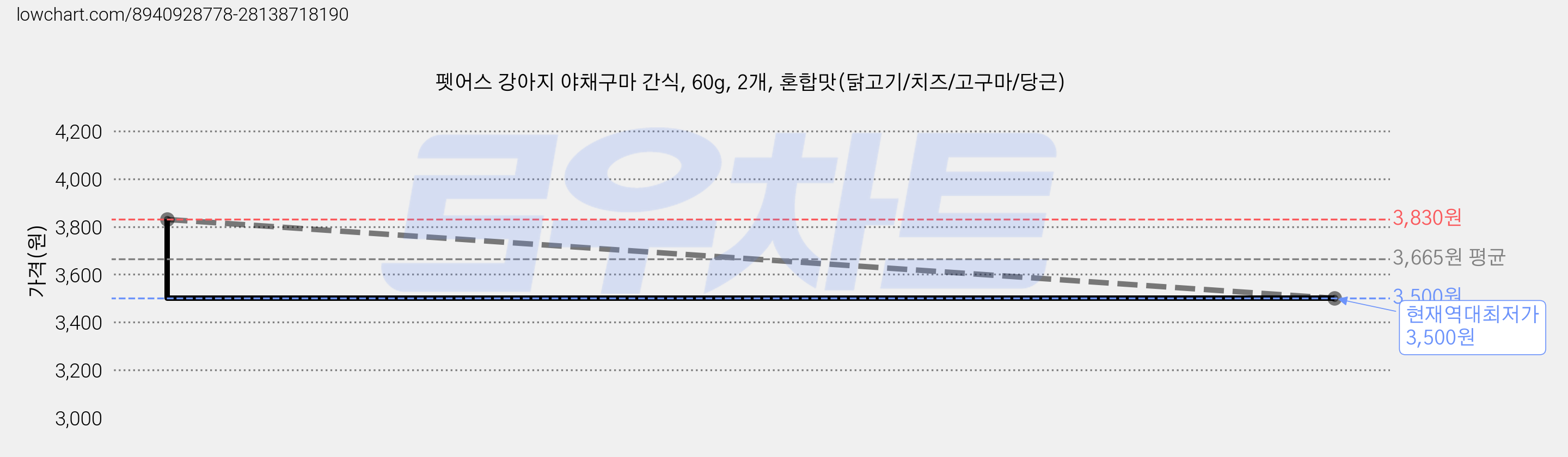 펫어스 강아지 야채구마 간식, 60g, 2개, 혼합맛(닭고기/치즈/고구마/당근) 가격 변동 차트, 현재가 3,500원, 역대최저가