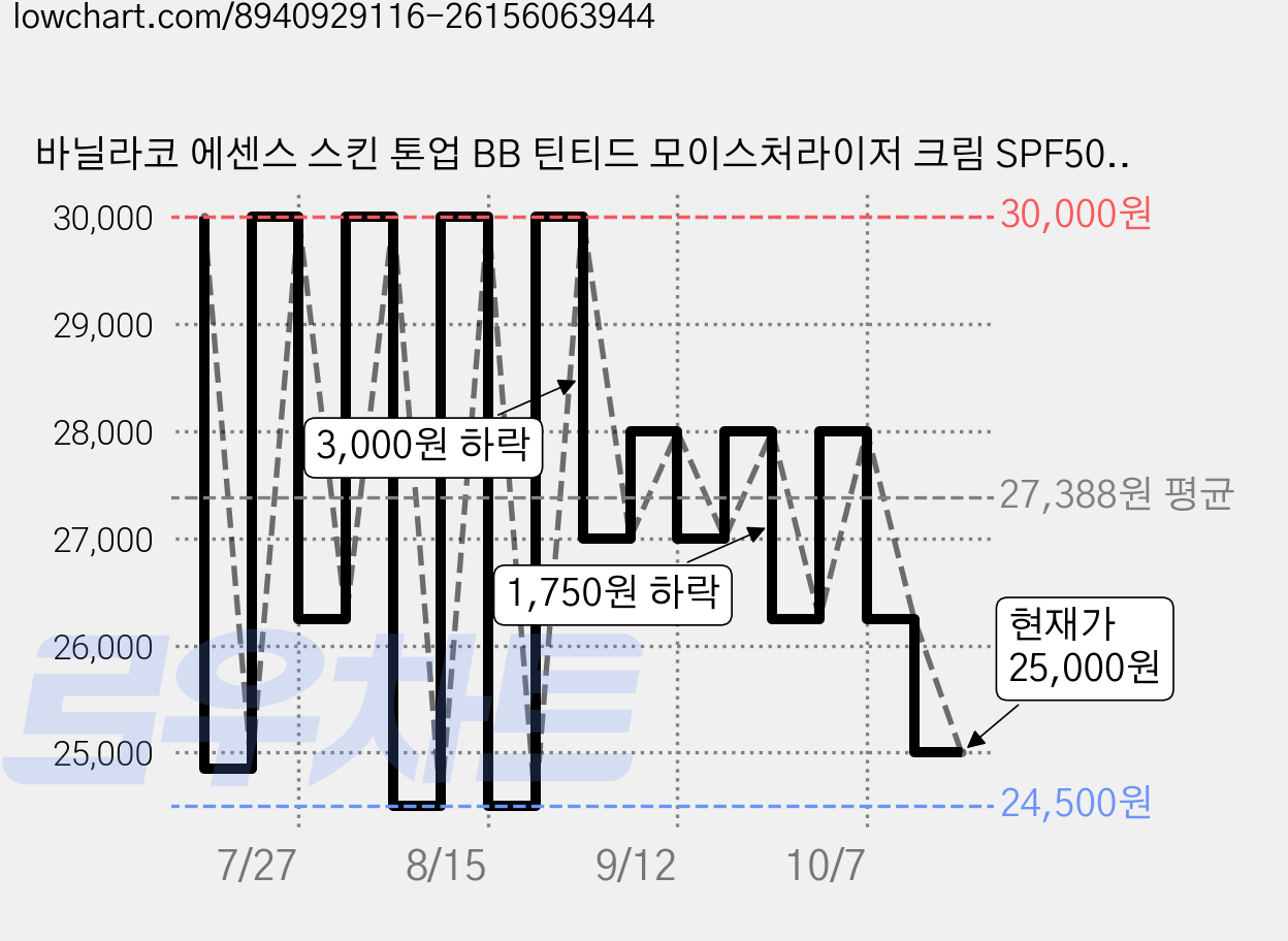 바닐라코 에센스 스킨 톤업 BB 틴티드 모이스처라이저 크림 SPF50+ PA++++, 01 로지, 35ml, 2개 가격 변동 차트, 현재가 25,000원, 관측 최저가 24,500원