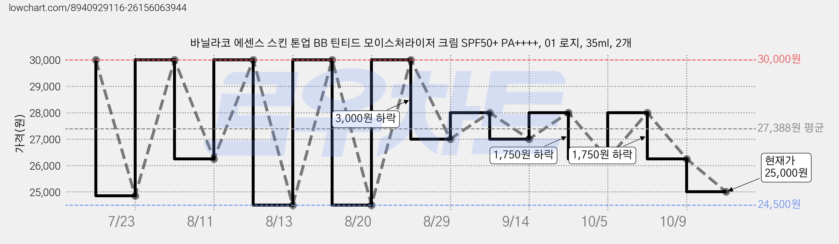 바닐라코 에센스 스킨 톤업 BB 틴티드 모이스처라이저 크림 SPF50+ PA++++, 01 로지, 35ml, 2개 가격 변동 차트, 현재가 25,000원, 관측 최저가 24,500원