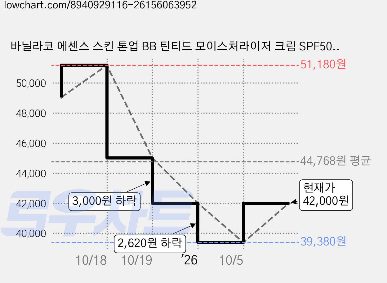 바닐라코 에센스 스킨 톤업 BB 틴티드 모이스처라이저 크림 SPF50+ PA++++, 01 로지, 35ml, 3개 가격 변동 차트, 현재가 42,000원, 관측 최저가 39,380원
