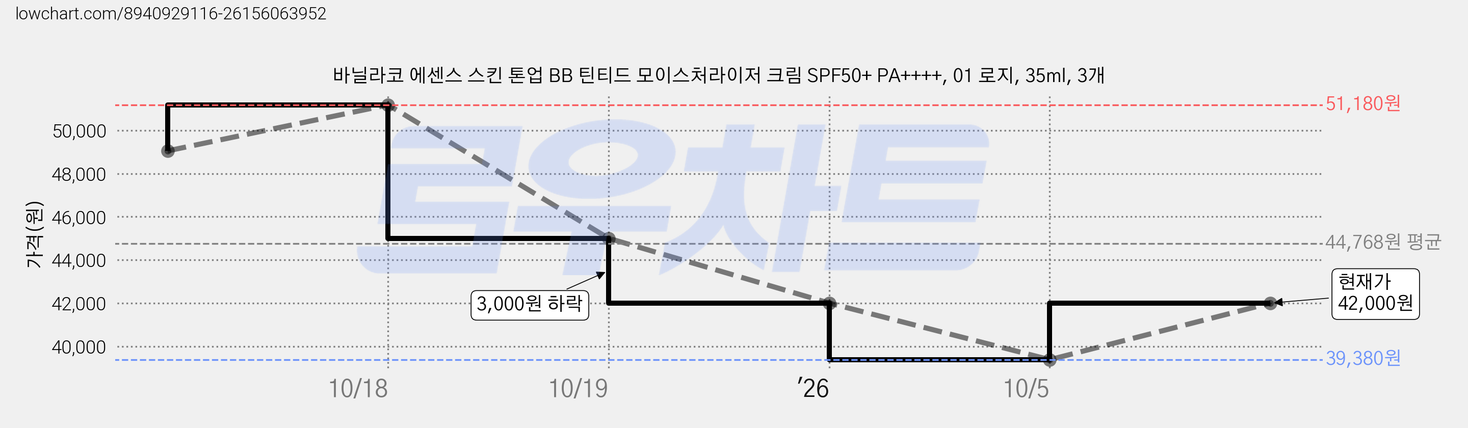 바닐라코 에센스 스킨 톤업 BB 틴티드 모이스처라이저 크림 SPF50+ PA++++, 01 로지, 35ml, 3개 가격 변동 차트, 현재가 42,000원, 관측 최저가 39,380원