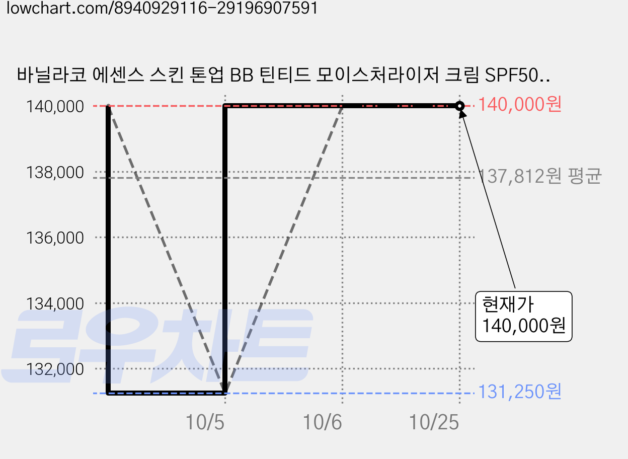 바닐라코 에센스 스킨 톤업 BB 틴티드 모이스처라이저 크림 SPF50+ PA++++, 01 로지, 35ml, 10개 가격 변동 차트, 현재가 140,000원, 관측 최저가 131,250원