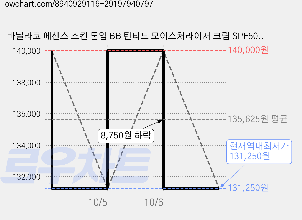 바닐라코 에센스 스킨 톤업 BB 틴티드 모이스처라이저 크림 SPF50+ PA++++, 02 바닐라, 35ml, 10개 가격 변동 차트, 현재가 131,250원, 역대최저가