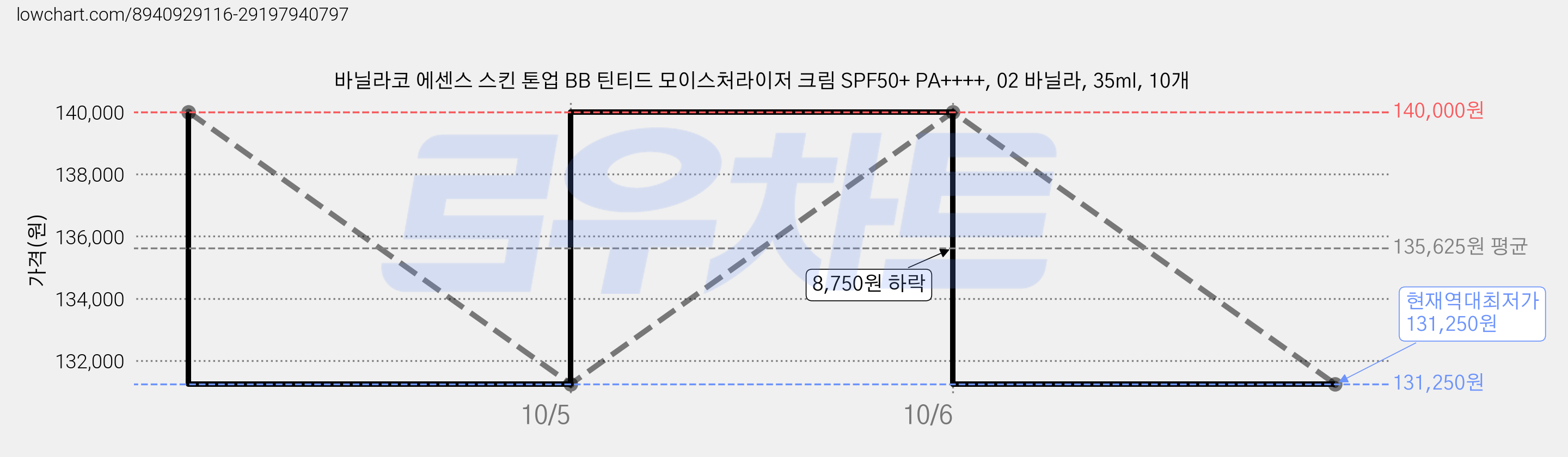 바닐라코 에센스 스킨 톤업 BB 틴티드 모이스처라이저 크림 SPF50+ PA++++, 02 바닐라, 35ml, 10개 가격 변동 차트, 현재가 131,250원, 역대최저가
