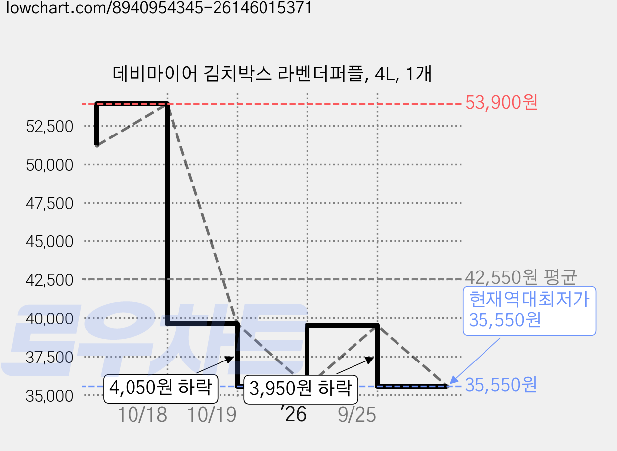 데비마이어 김치박스 라벤더퍼플, 4L, 1개 가격 변동 차트, 현재가 35,550원, 역대최저가