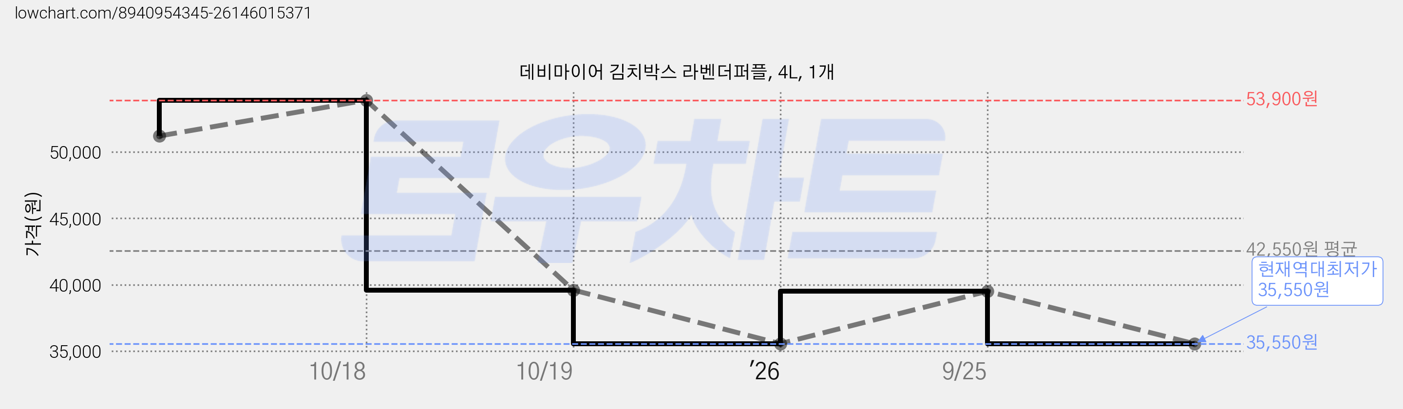데비마이어 김치박스 라벤더퍼플, 4L, 1개 가격 변동 차트, 현재가 35,550원, 역대최저가