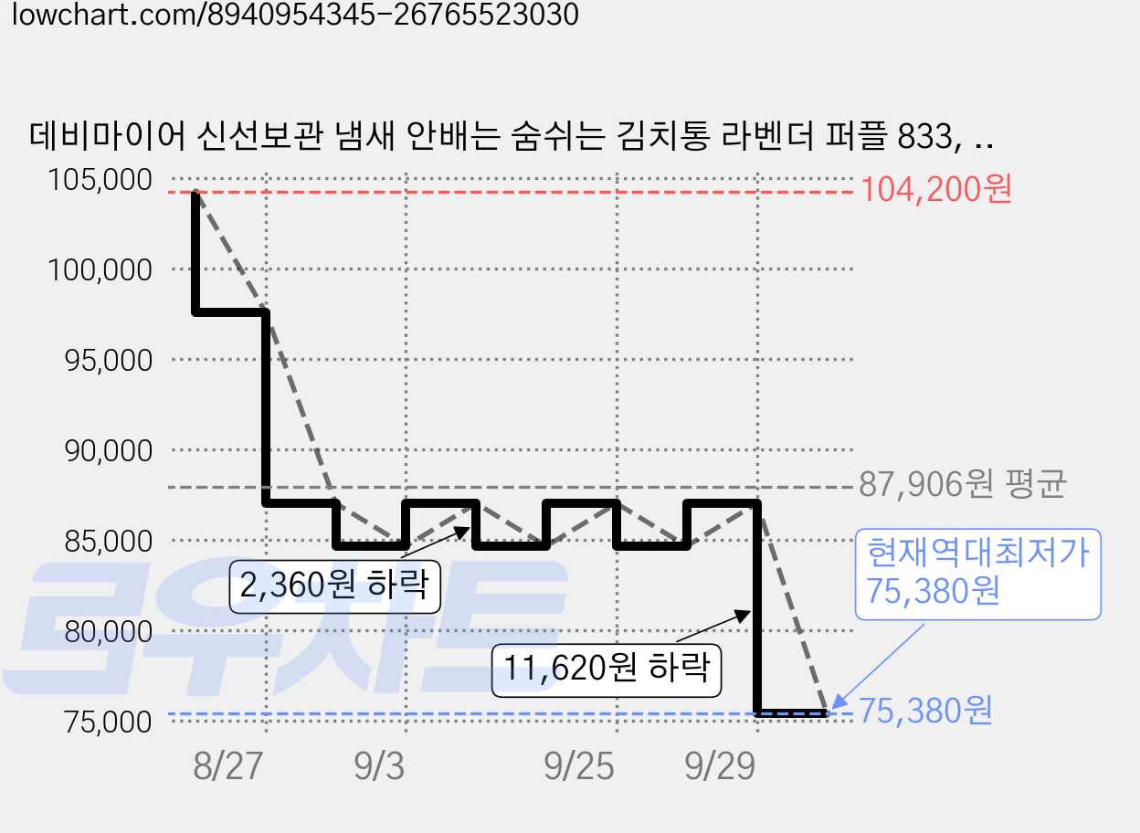 데비마이어 신선보관 냄새 안배는 숨쉬는 김치통 라벤더 퍼플 833, 5.1L, 2개 가격 변동 차트, 현재가 75,380원, 역대최저가