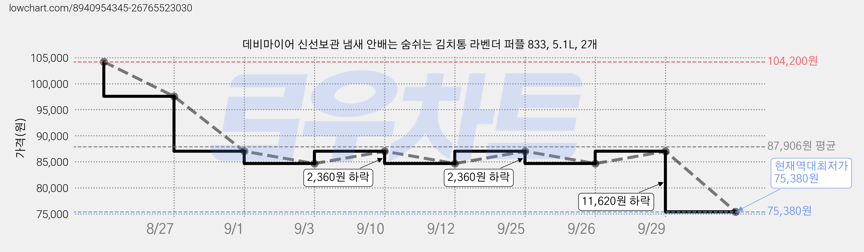 데비마이어 신선보관 냄새 안배는 숨쉬는 김치통 라벤더 퍼플 833, 5.1L, 2개 가격 변동 차트, 현재가 75,380원, 역대최저가