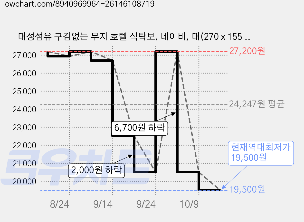 대성섬유 구김없는 무지 호텔 식탁보, 네이비, 대(270 x 155 cm), 1개 가격 변동 차트, 현재가 19,500원, 역대최저가