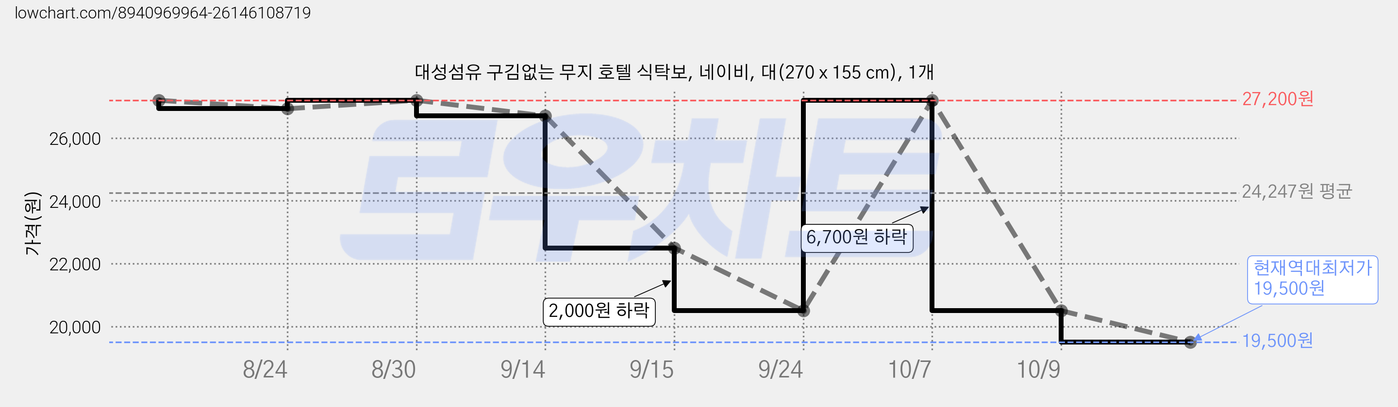대성섬유 구김없는 무지 호텔 식탁보, 네이비, 대(270 x 155 cm), 1개 가격 변동 차트, 현재가 19,500원, 역대최저가