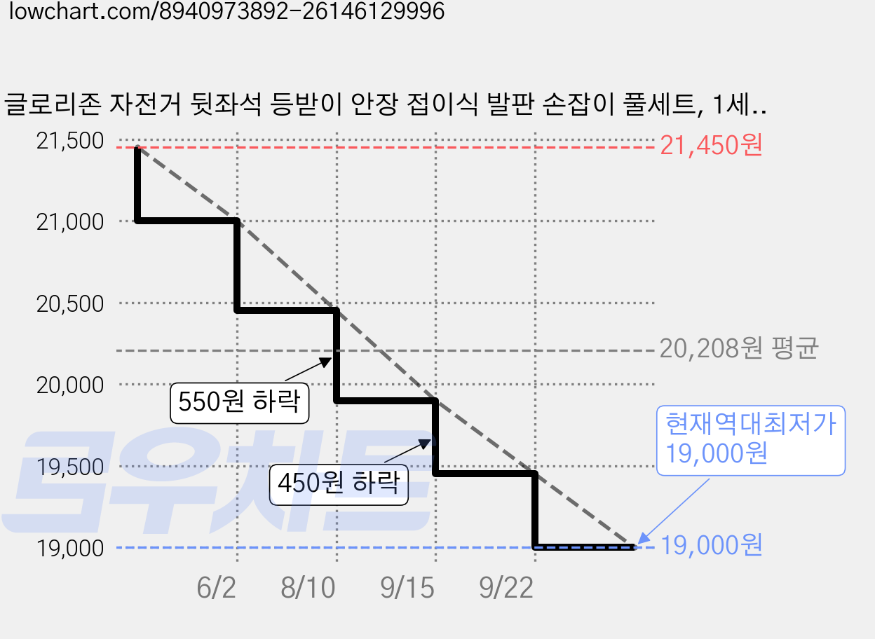글로리존 자전거 뒷좌석 등받이 안장 접이식 발판 손잡이 풀세트, 1세트, 블랙 가격 변동 차트, 현재가 19,000원, 역대최저가
