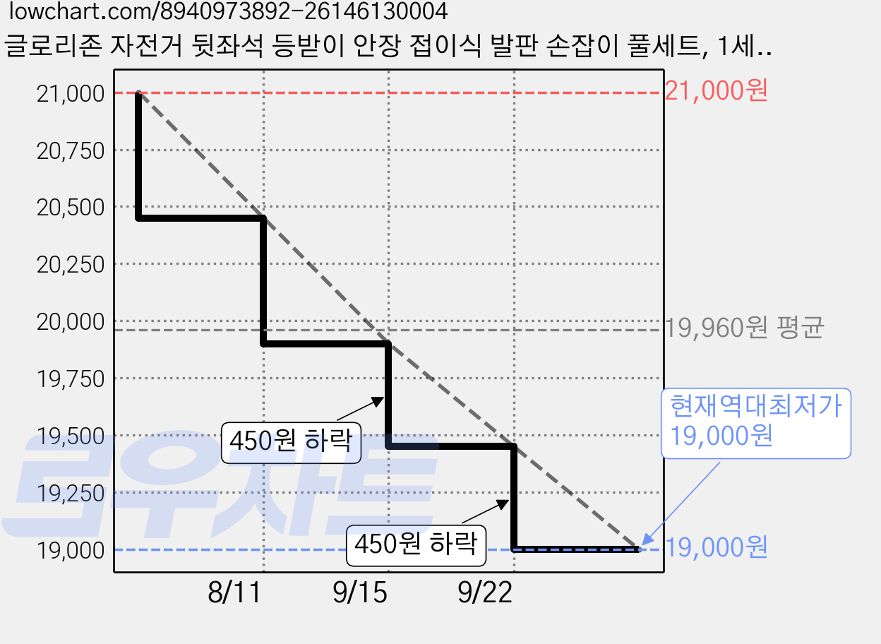 글로리존 자전거 뒷좌석 등받이 안장 접이식 발판 손잡이 풀세트, 1세트, 핑크 가격 변동 차트, 현재가 19,000원, 역대최저가