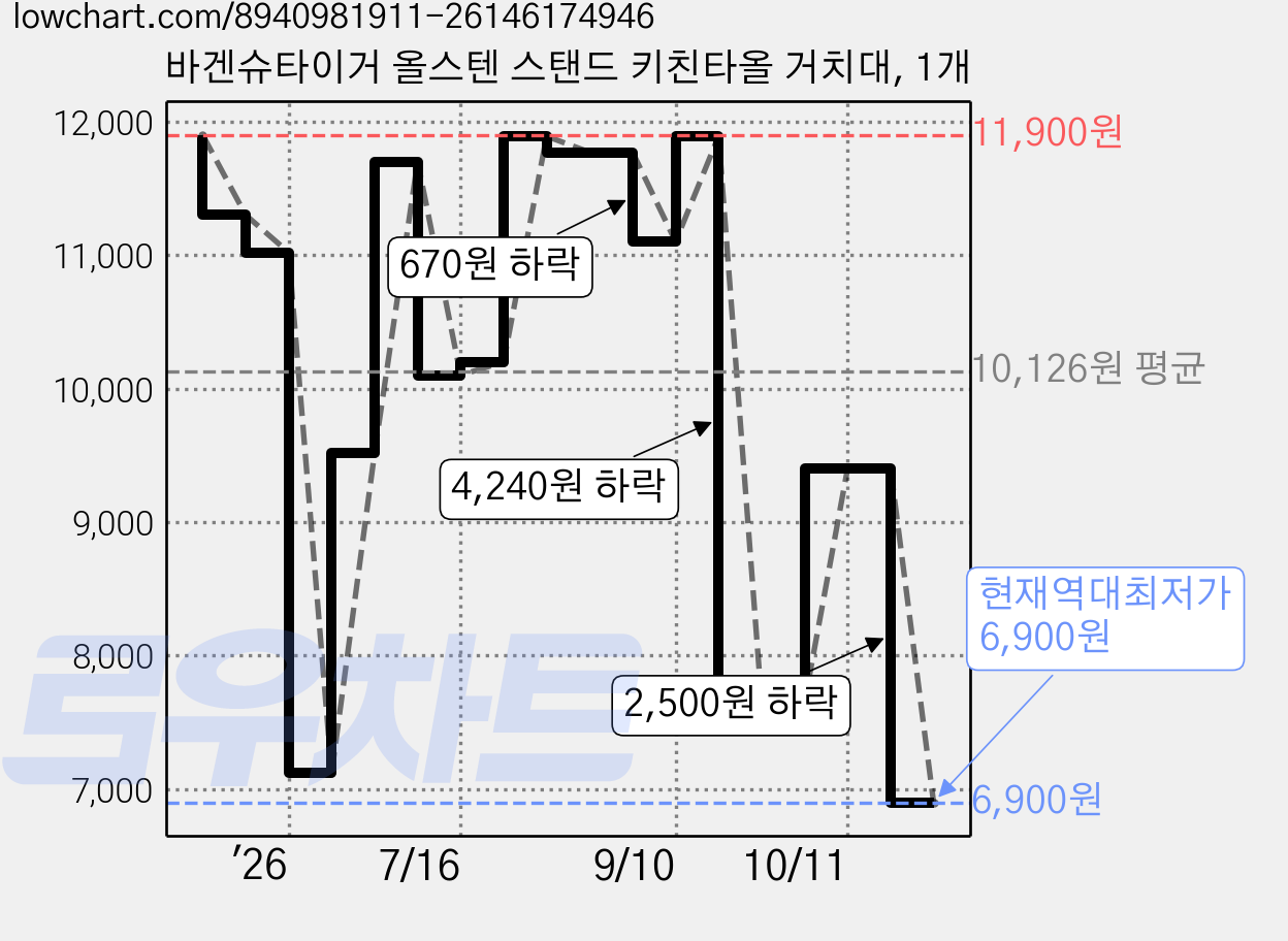 바겐슈타이거 올스텐 스탠드 키친타올 거치대, 1개 가격 변동 차트, 현재가 6,900원, 역대최저가