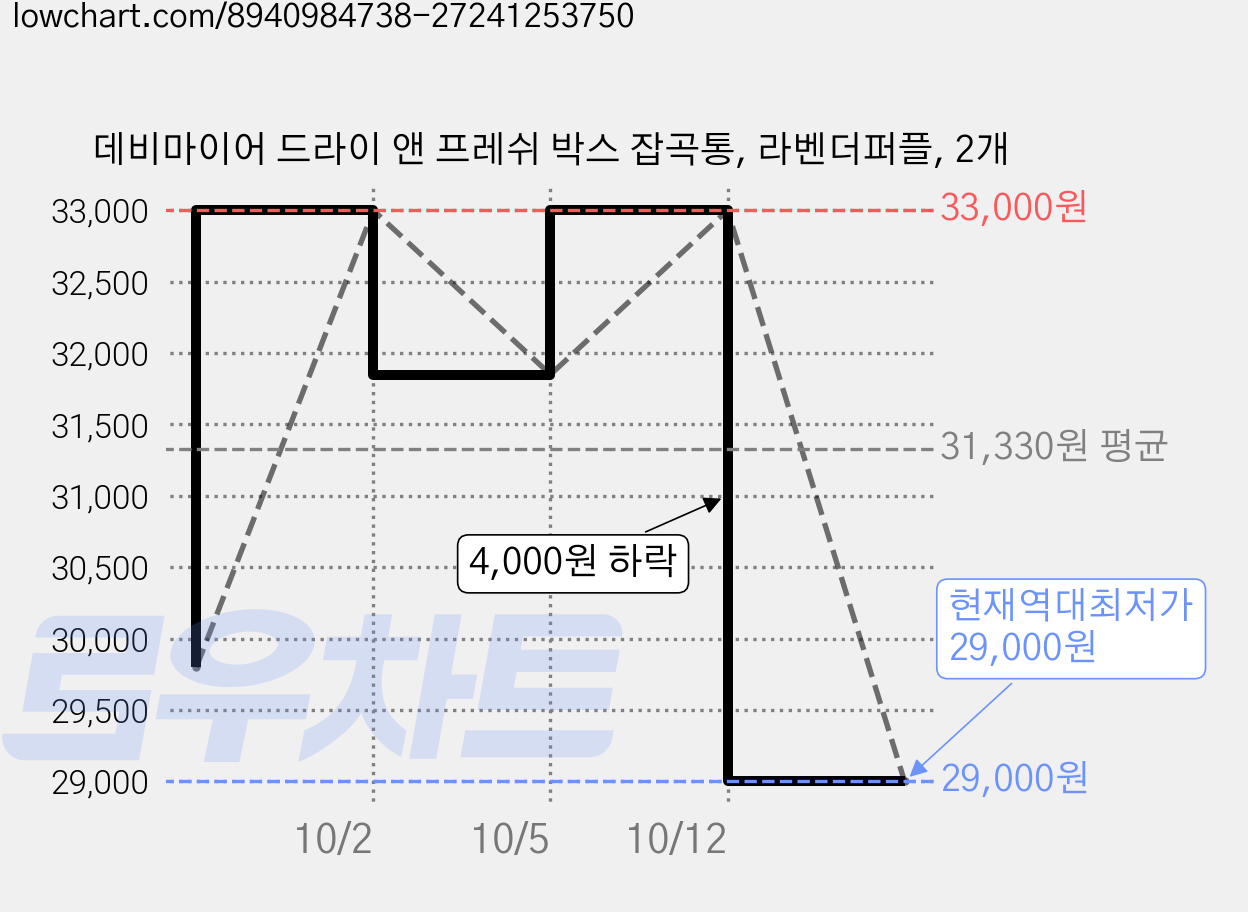 데비마이어 드라이 앤 프레쉬 박스 잡곡통, 라벤더퍼플, 2개 가격 변동 차트, 현재가 29,000원, 역대최저가