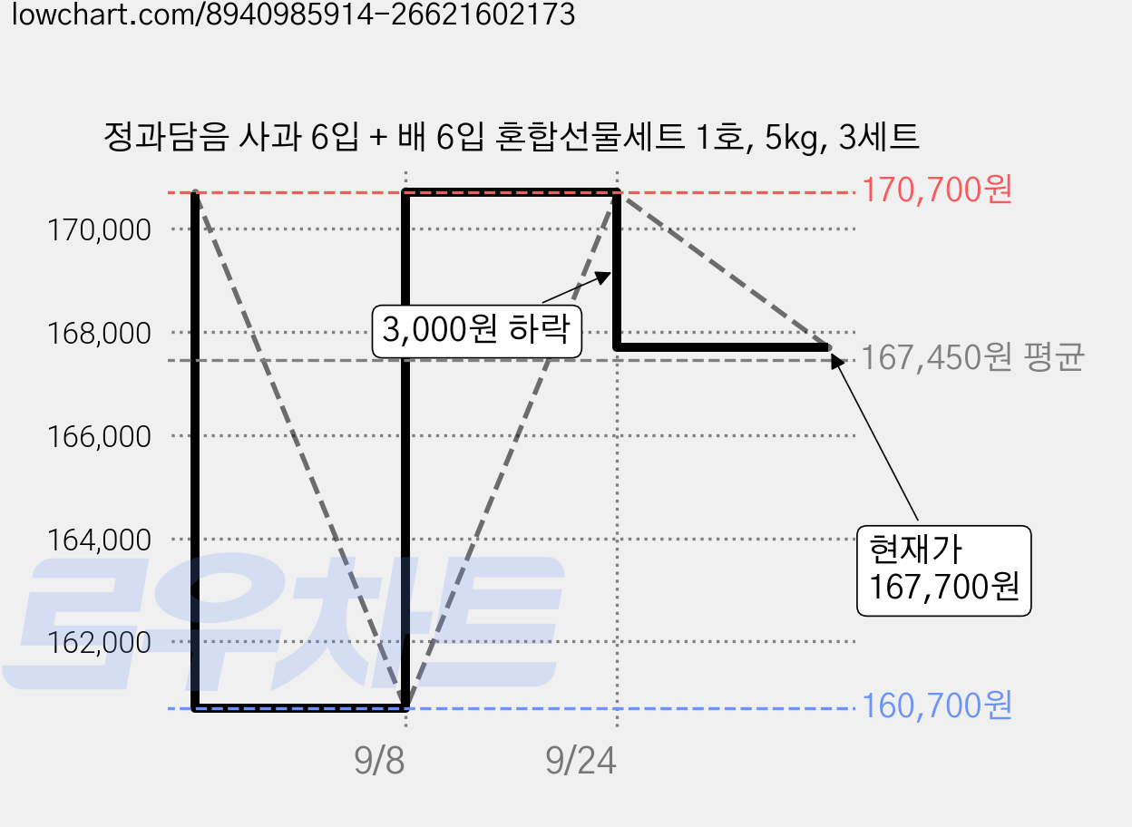 정과담음 사과 6입 + 배 6입 혼합선물세트 1호, 5kg, 3세트 가격 변동 차트, 현재가 167,700원, 관측 최저가 160,700원