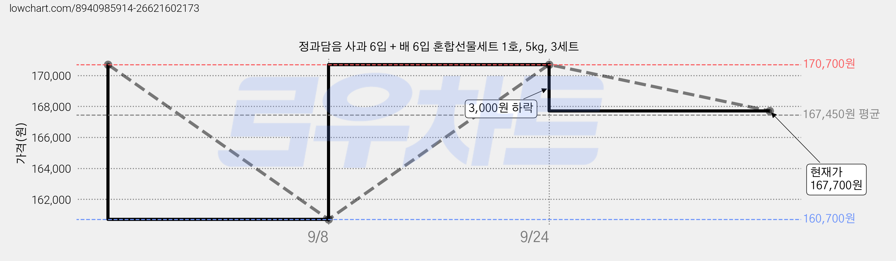 정과담음 사과 6입 + 배 6입 혼합선물세트 1호, 5kg, 3세트 가격 변동 차트, 현재가 167,700원, 관측 최저가 160,700원