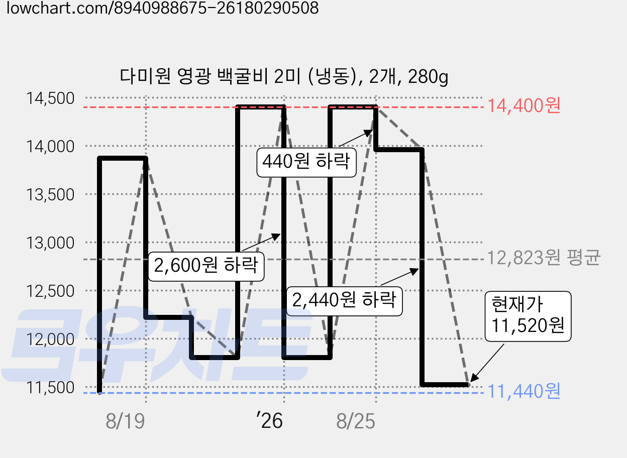 다미원 영광 백굴비 2미 (냉동), 2개, 280g 가격 변동 차트, 현재가 11,520원, 관측 최저가 11,440원