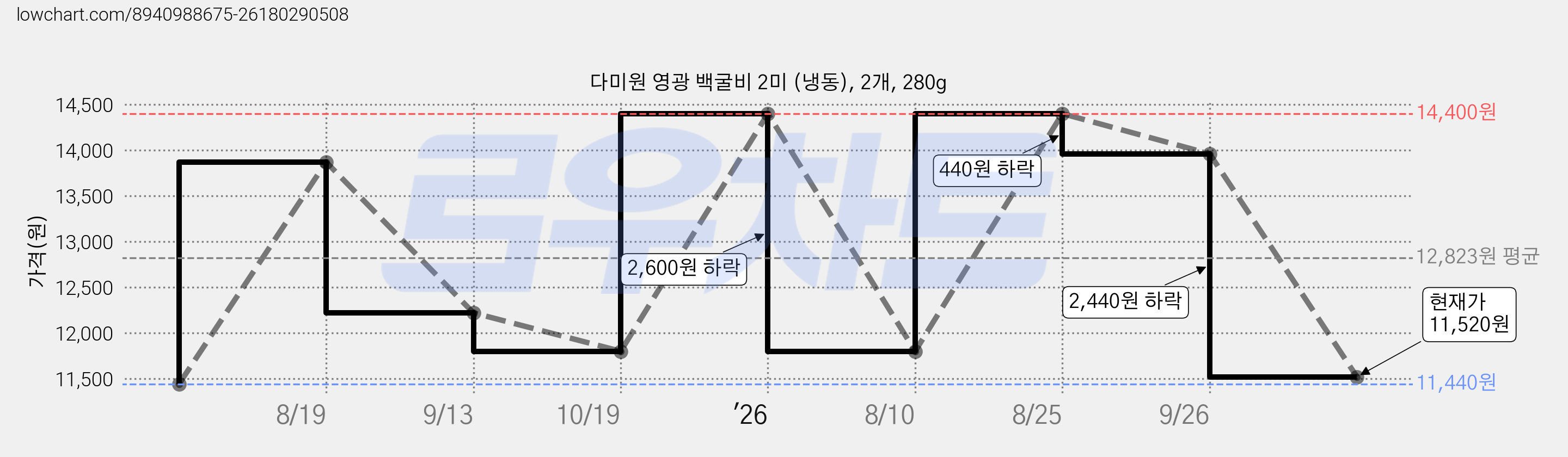 다미원 영광 백굴비 2미 (냉동), 2개, 280g 가격 변동 차트, 현재가 11,520원, 관측 최저가 11,440원