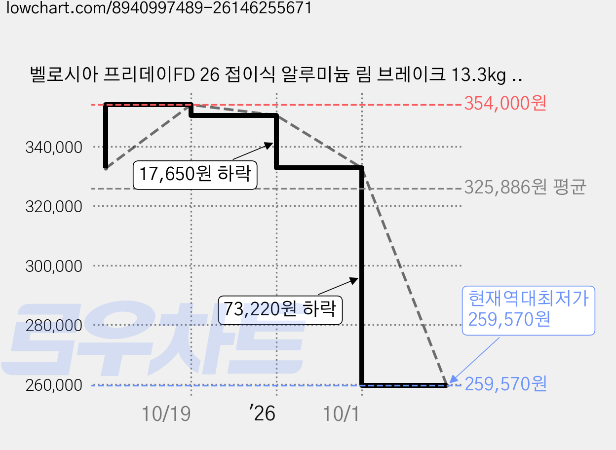 벨로시아 프리데이FD 26 접이식 알루미늄 림 브레이크 13.3kg 신장 155~177cm, 사틴베이지, 66cm(26인치) 가격 변동 차트, 현재가 259,570원, 역대최저가