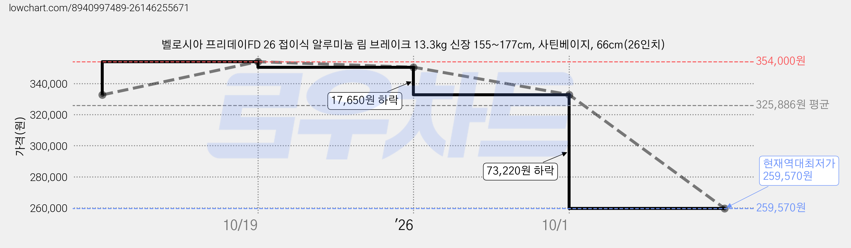 벨로시아 프리데이FD 26 접이식 알루미늄 림 브레이크 13.3kg 신장 155~177cm, 사틴베이지, 66cm(26인치) 가격 변동 차트, 현재가 259,570원, 역대최저가