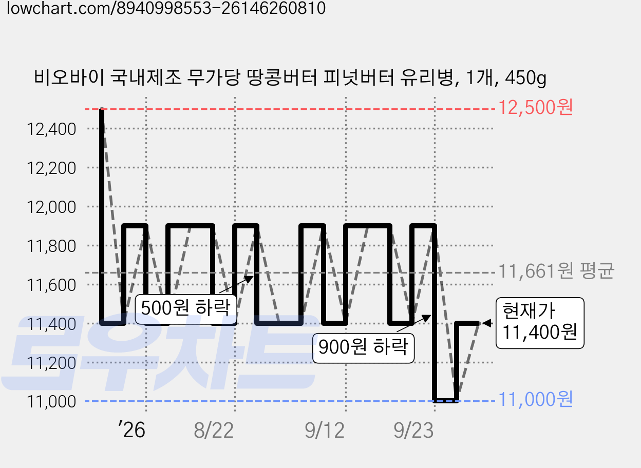 비오바이 국내제조 무가당 땅콩버터 피넛버터 유리병, 1개, 450g 가격 변동 차트, 현재가 11,400원, 관측 최저가 11,000원