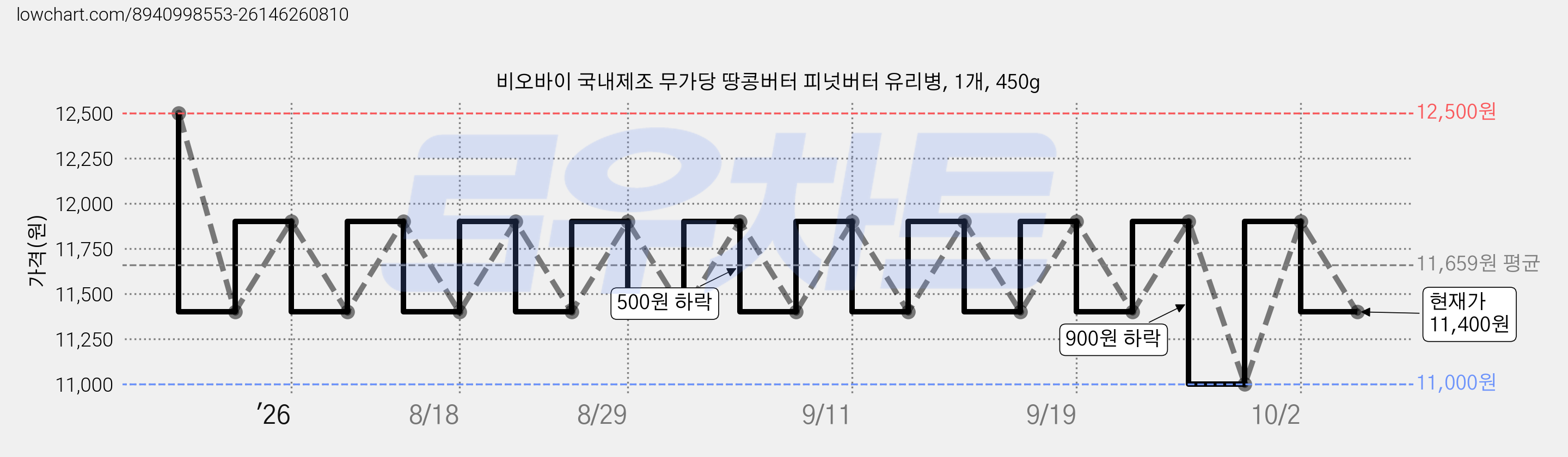 비오바이 국내제조 무가당 땅콩버터 피넛버터 유리병, 1개, 450g 가격 변동 차트, 현재가 11,400원, 관측 최저가 11,000원