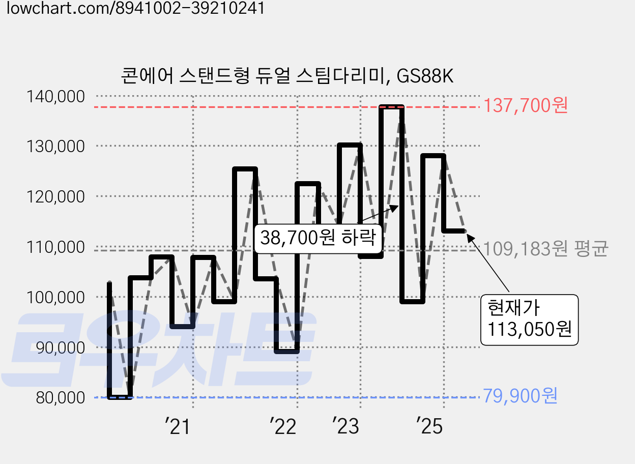 콘에어 스탠드형 듀얼 스팀다리미, GS88K 가격 변동 차트, 현재가 113,050원, 관측 최저가 79,900원