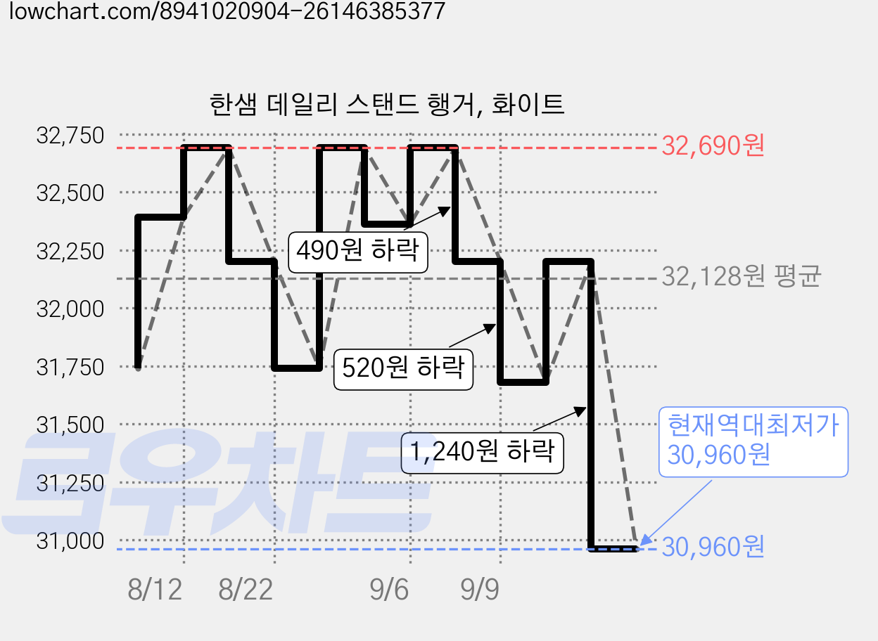 한샘 데일리 스탠드 행거, 화이트 가격 변동 차트, 현재가 30,960원, 역대최저가