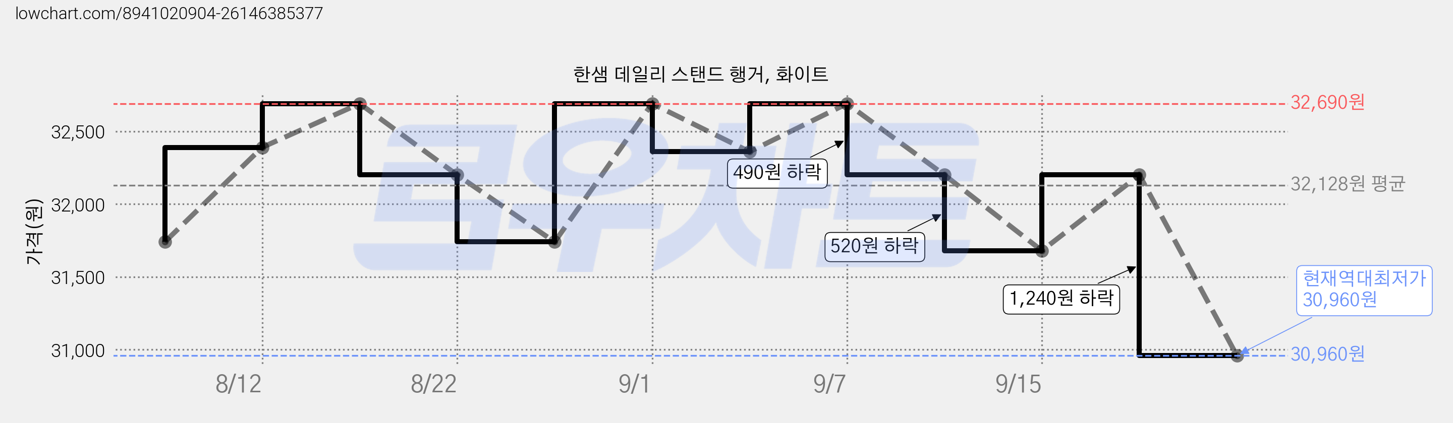 한샘 데일리 스탠드 행거, 화이트 가격 변동 차트, 현재가 30,960원, 역대최저가