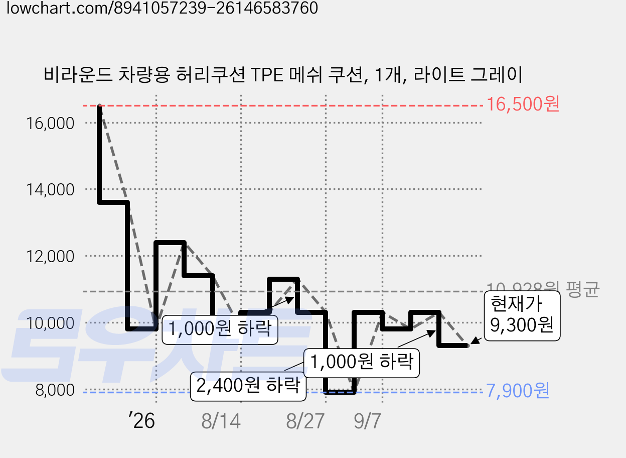 비라운드 차량용 허리쿠션 TPE 메쉬 쿠션, 1개, 라이트 그레이 가격 변동 차트, 현재가 9,300원, 관측 최저가 7,900원
