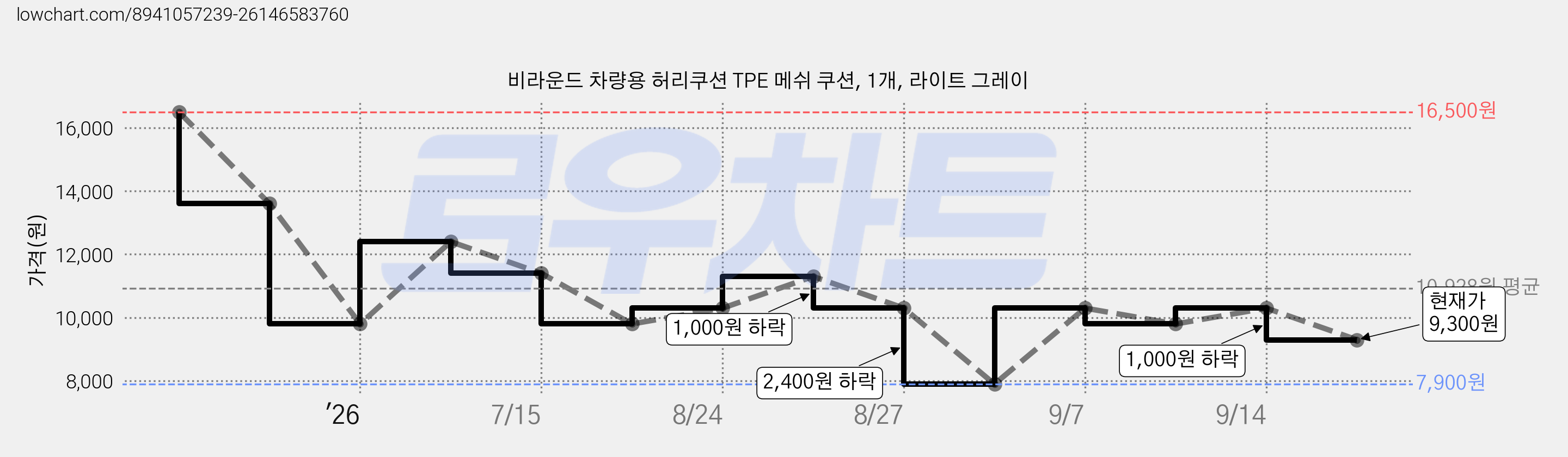 비라운드 차량용 허리쿠션 TPE 메쉬 쿠션, 1개, 라이트 그레이 가격 변동 차트, 현재가 9,300원, 관측 최저가 7,900원