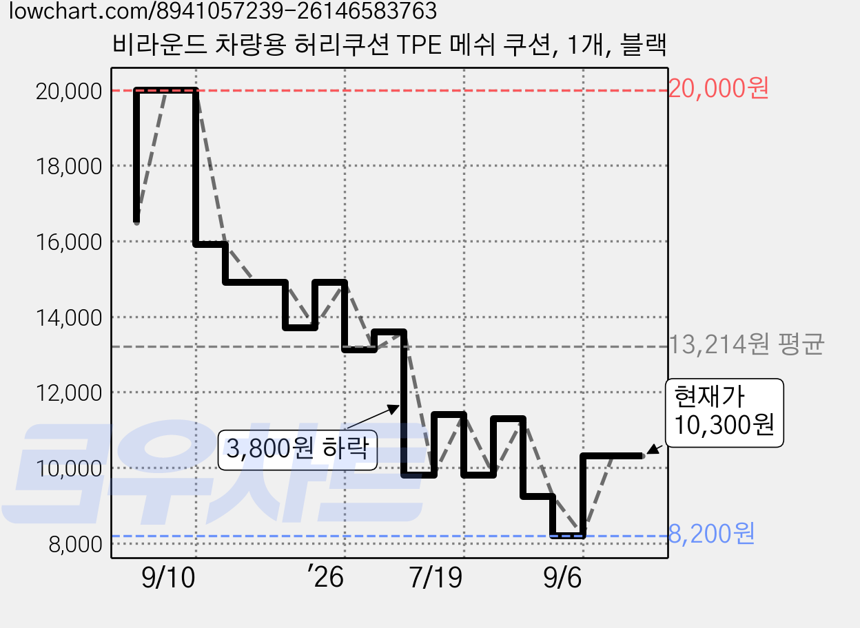 비라운드 차량용 허리쿠션 TPE 메쉬 쿠션, 1개, 블랙 가격 변동 차트, 현재가 10,300원, 관측 최저가 8,090원