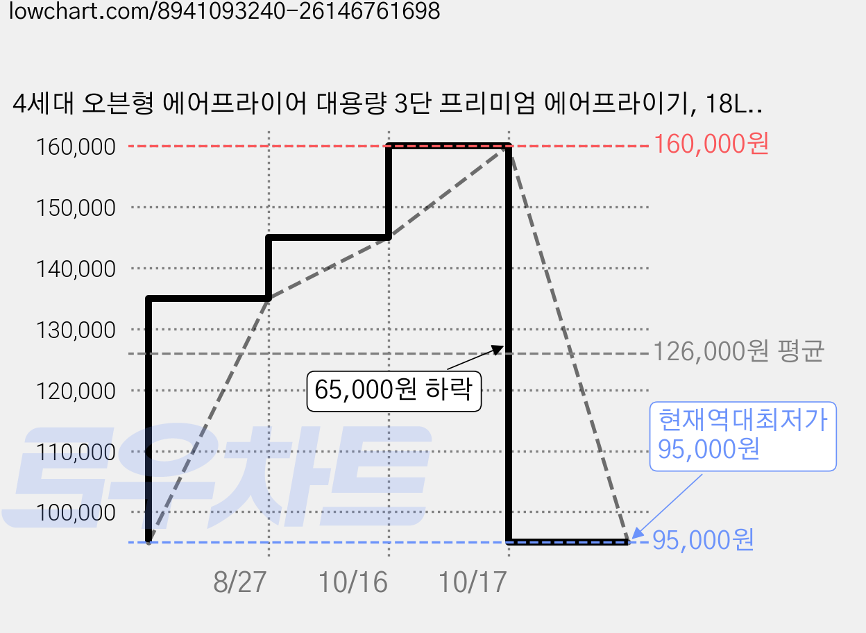 4세대 오븐형 에어프라이어 대용량 3단 프리미엄 에어프라이기, 18L, 베이지계열 가격 변동 차트, 현재가 95,000원, 역대최저가