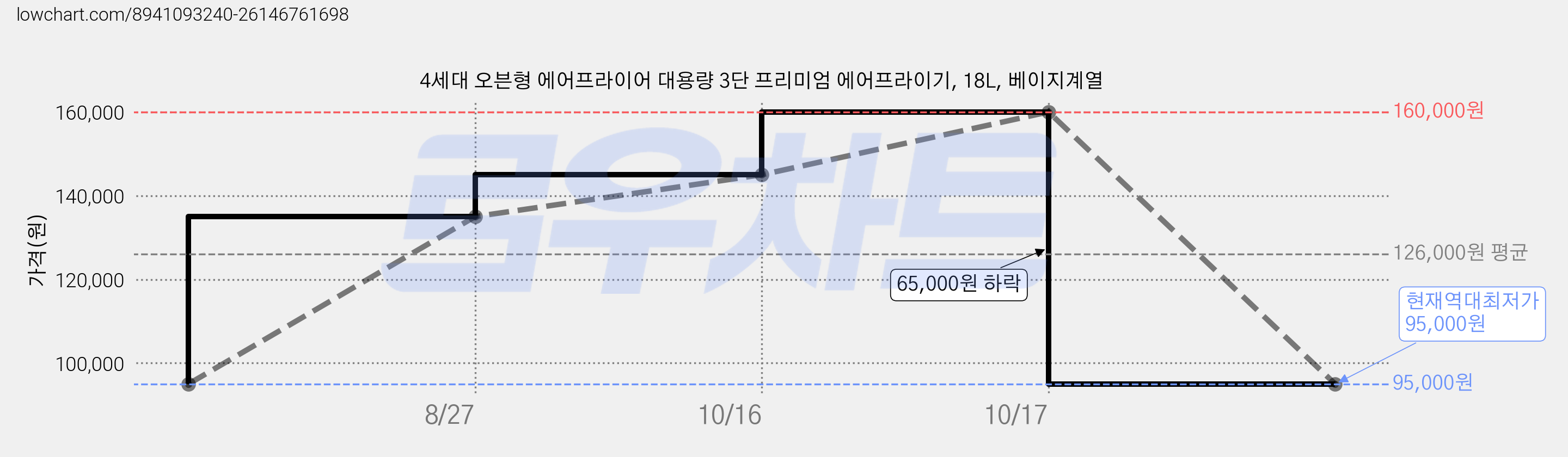 4세대 오븐형 에어프라이어 대용량 3단 프리미엄 에어프라이기, 18L, 베이지계열 가격 변동 차트, 현재가 95,000원, 역대최저가