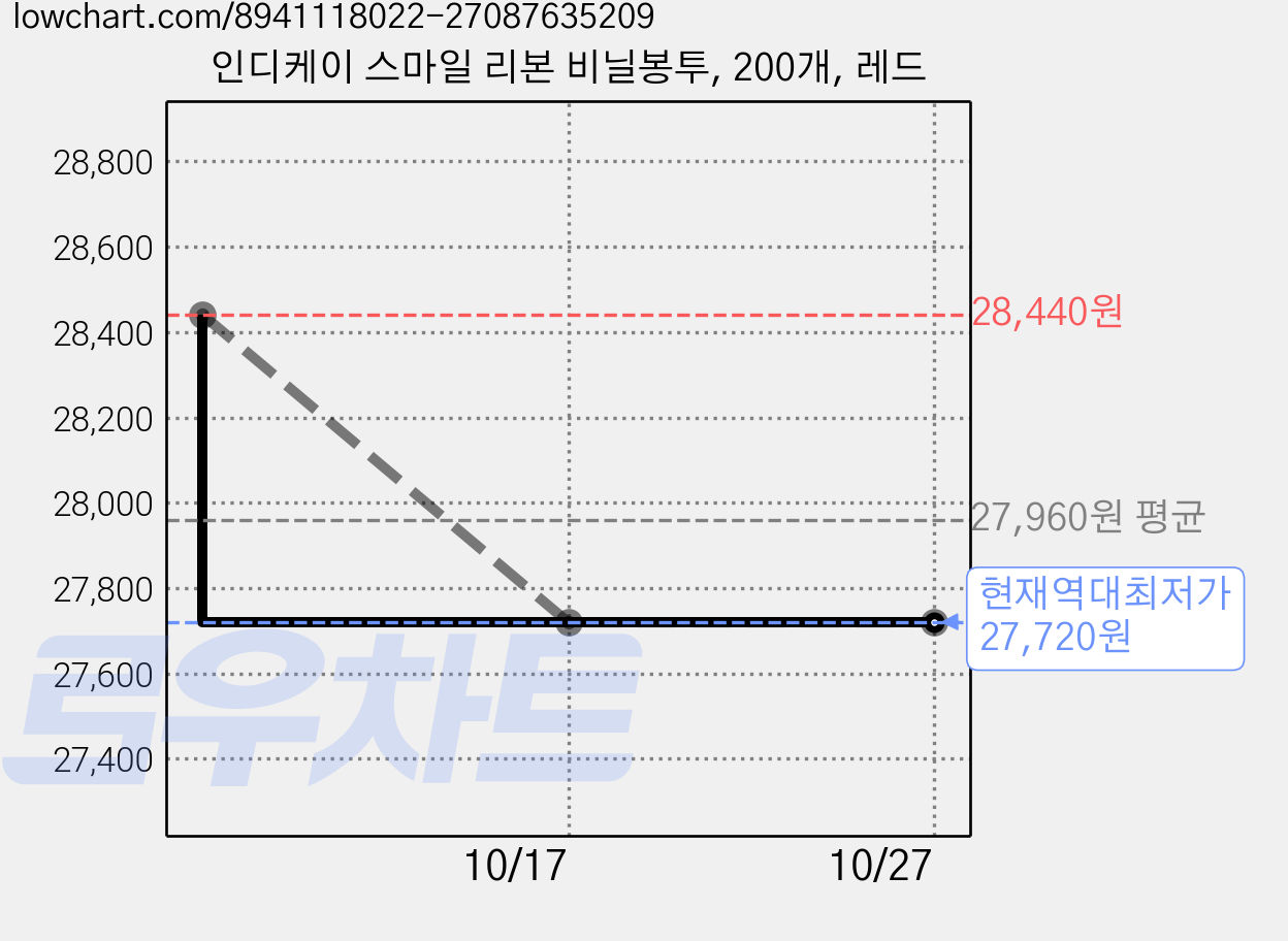 인디케이 스마일 리본 비닐봉투, 200개, 레드 가격 변동 차트, 현재가 27,720원, 역대최저가