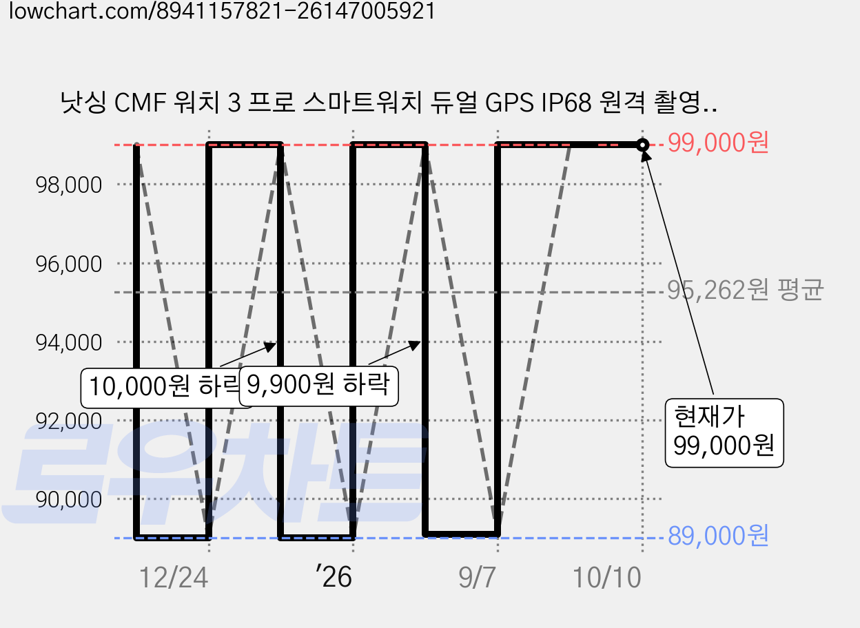 낫싱 CMF 워치 3 프로 스마트워치 듀얼 GPS IP68 원격 촬영 통화 심박수 혈중 산소 AOD 런닝 조깅 러닝, GPS + 블루투스, 3.63cm, 오렌지 가격 변동 차트, 현재가 99,000원, 관측 최저가 89,000원